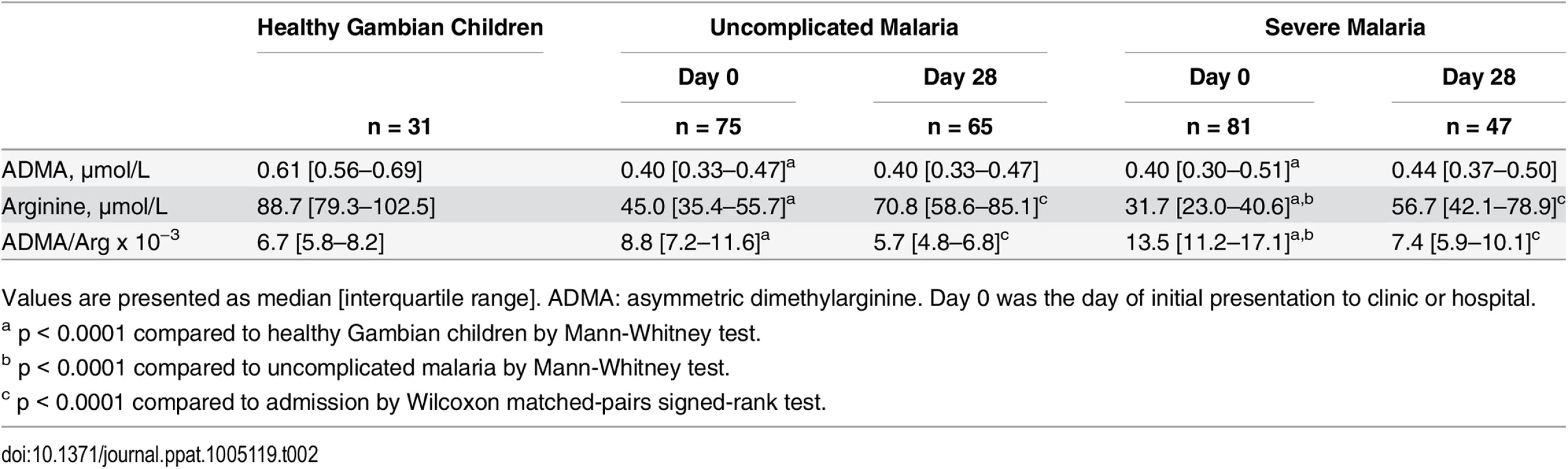 ADMA and arginine concentrations in plasma.