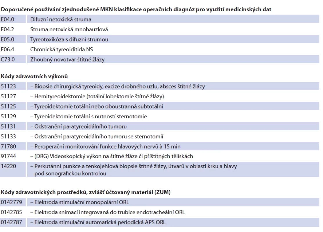 Zjednodušená verze klasifi kace MKN (schválená výborem ČSORLCHHK ČLS JEP). Tab. 3. Simplifi ed version of the ICD classifi cation (approved by the ČSORLCHHK ČLS JEP committee).