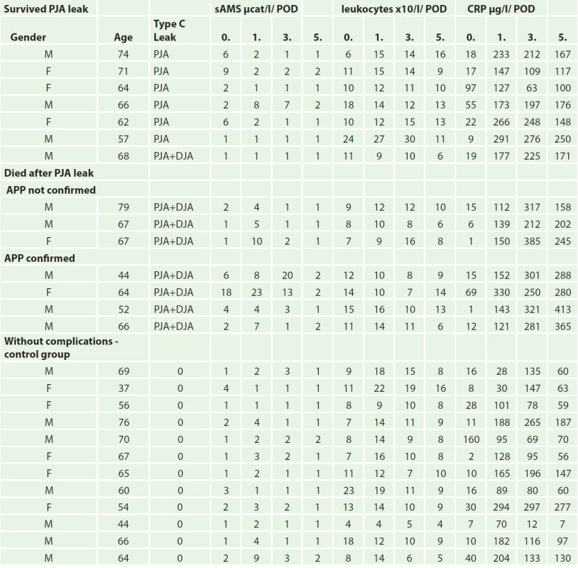 Classification of patients after duodenopancreatectomy and their postoperative laboratory parameters.