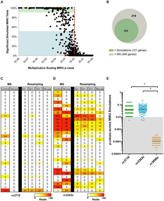 Simulation-based normalization allows identification of loci whose differential read abundance is unlikely to result from genetic drift or sampling error.