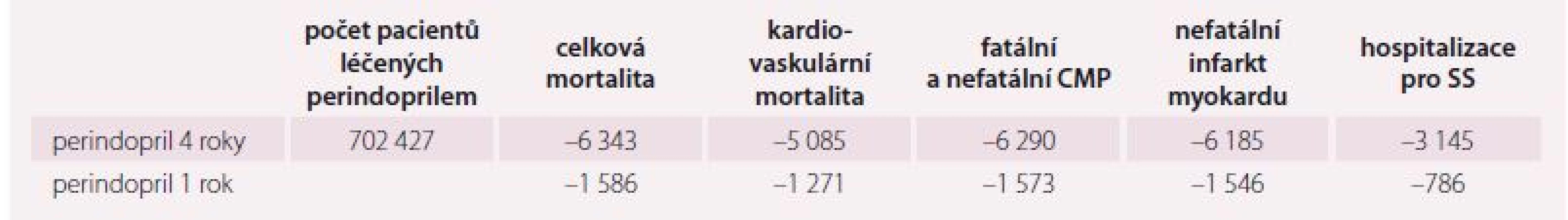 Počty úmrtí a příhod, kterým pravděpodobně zabránilo podávání perindoprilu v ČR.