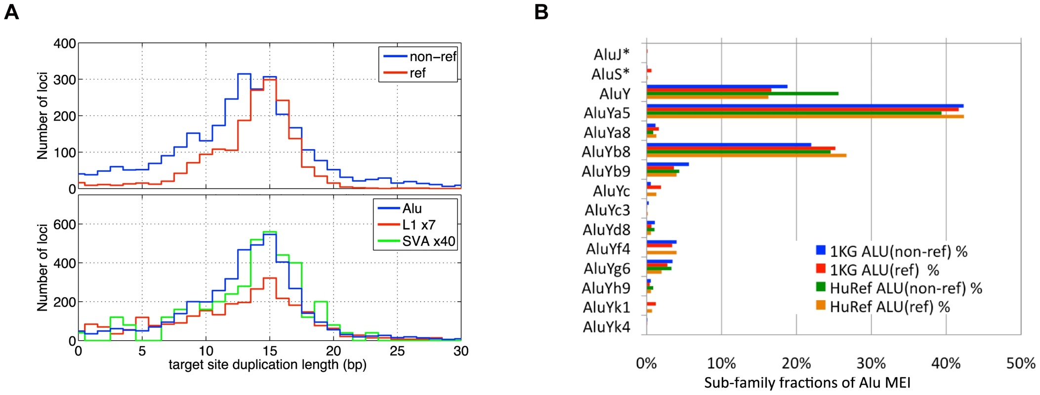 MEI Alu sub-family breakdown, Target site duplication length.