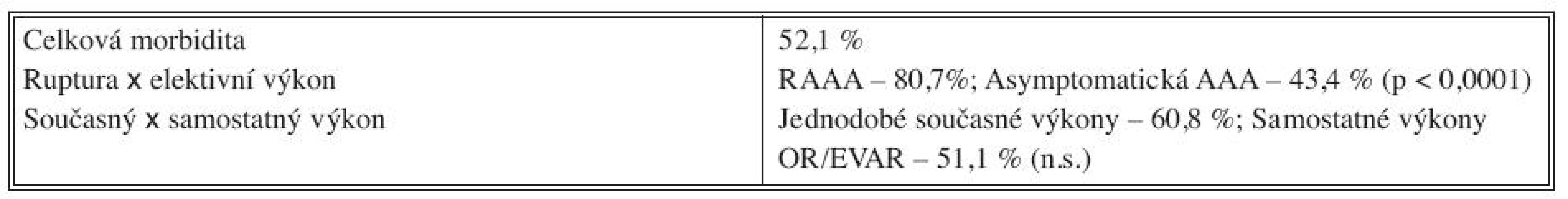Třicetidenní morbidita nemocných s AAA
Tab. 3. 30-day morbidity rate in patients with abdominal aortic aneurysms