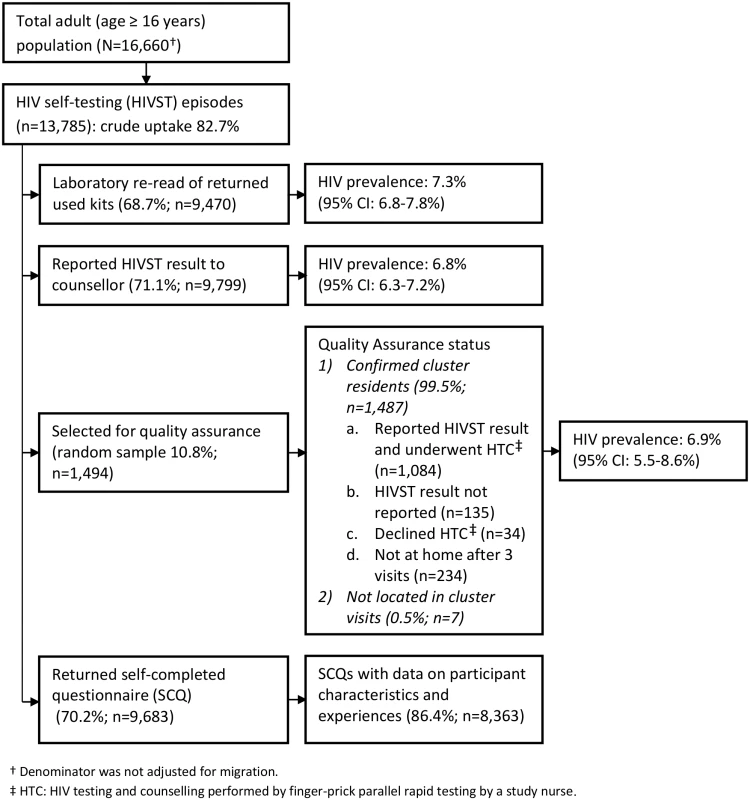 Flow of study participants in months 13–24 of HIV self-testing.