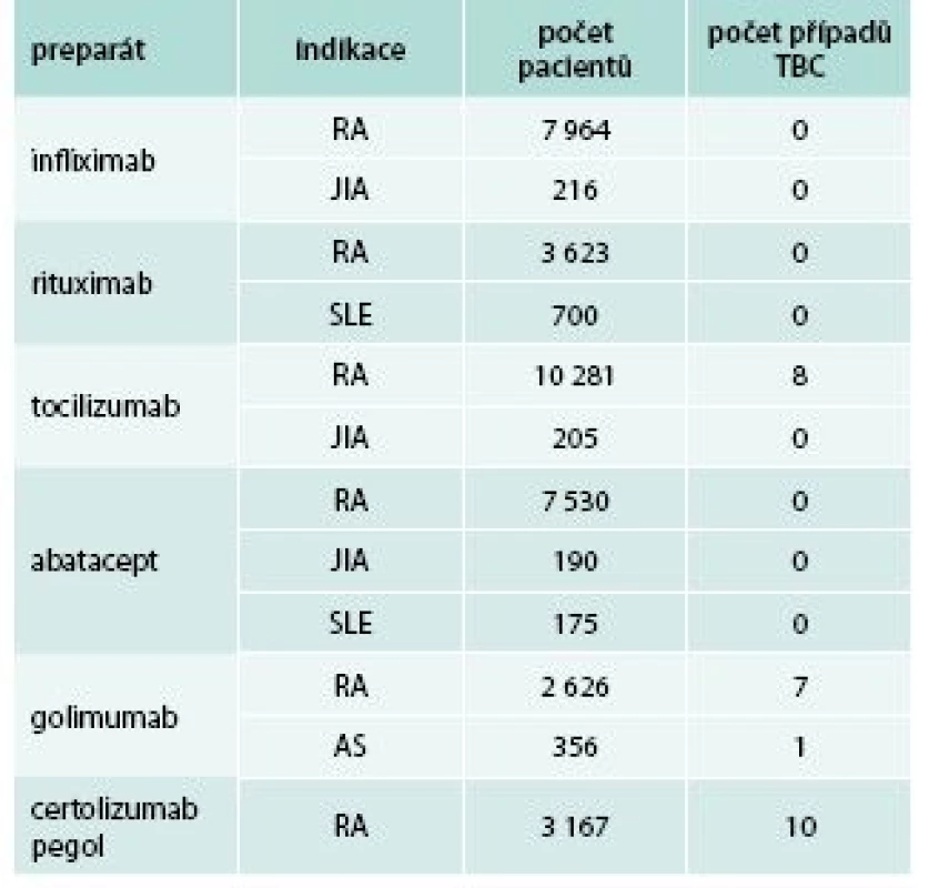 Výskyt tuberkulózy u nově registrovaných inhibitorů TNFα a biologických léků s odlišným mechanizmem účinku