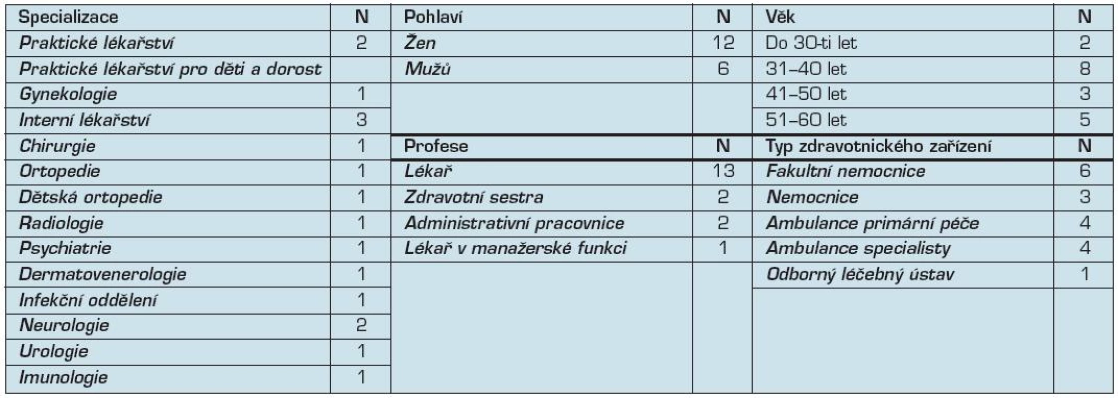 Složení výběrového vzorku