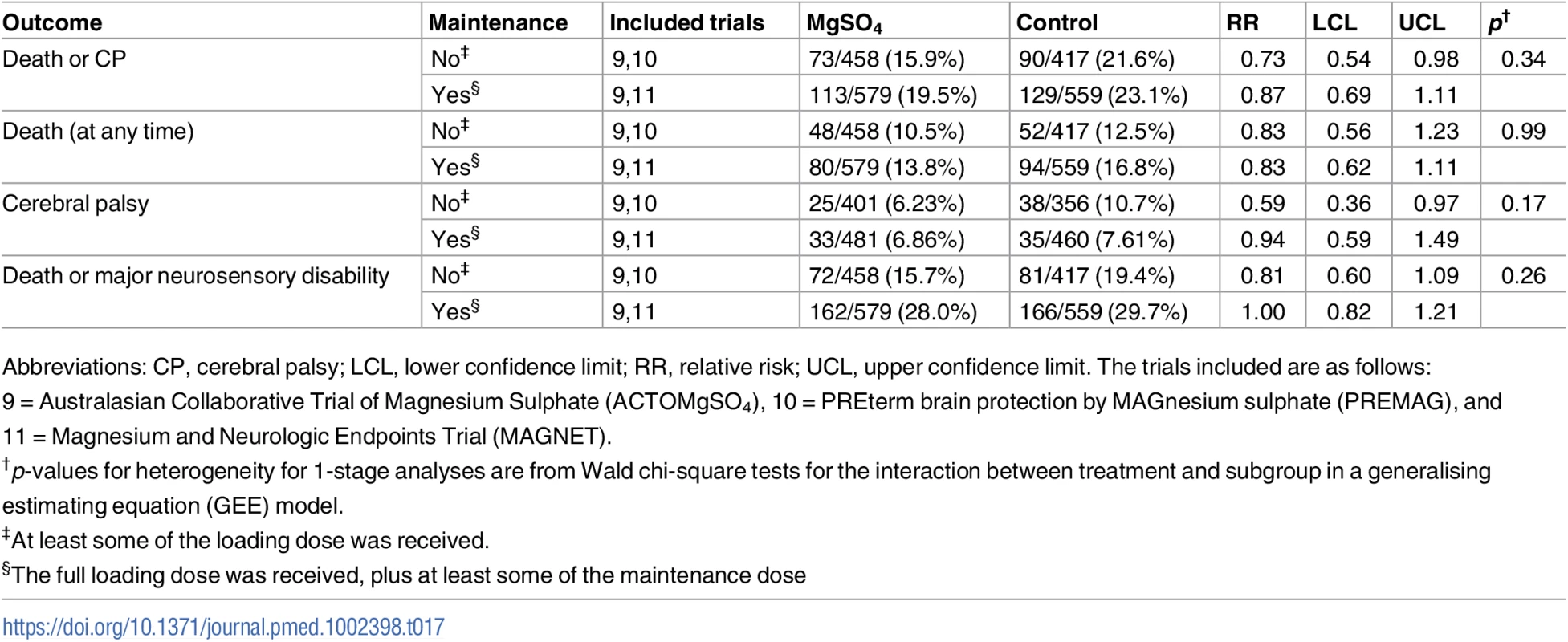 Treatment effects among the subgroups considered by whether maintenance therapy was received or not.