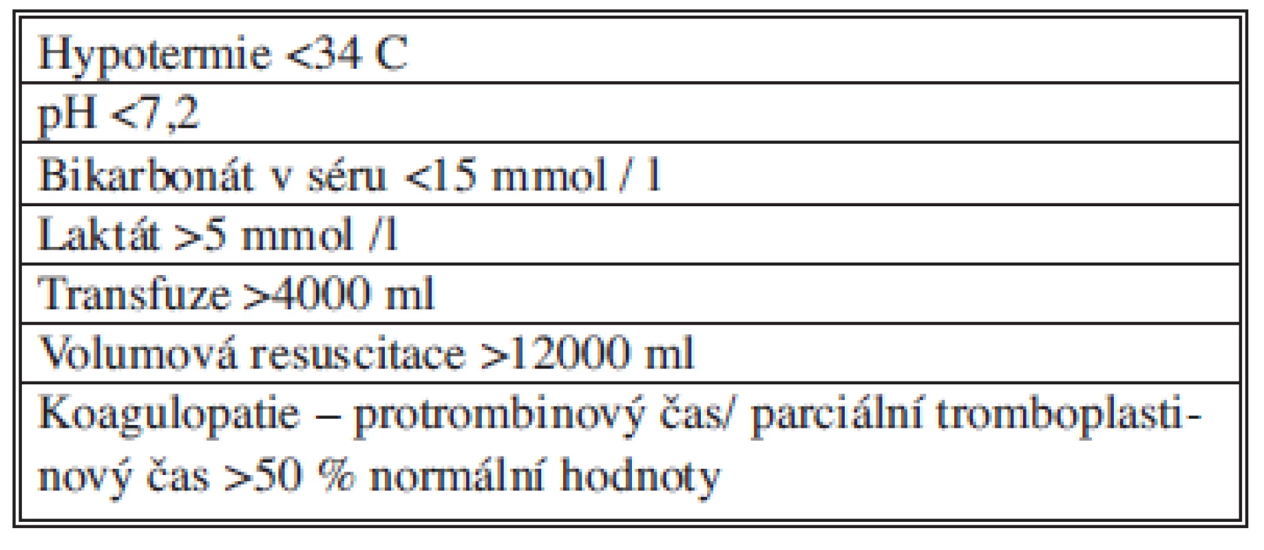 Předpovědní parametry indikující damage control operaci
Tab. 6: Parameters for the indication of damage control surgery