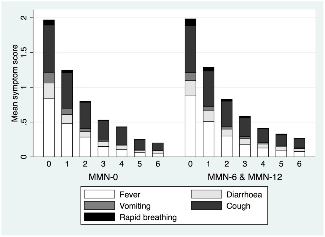 Means of symptom scores and proportion of types of symptoms reported at recruitment and over the following 6 days.