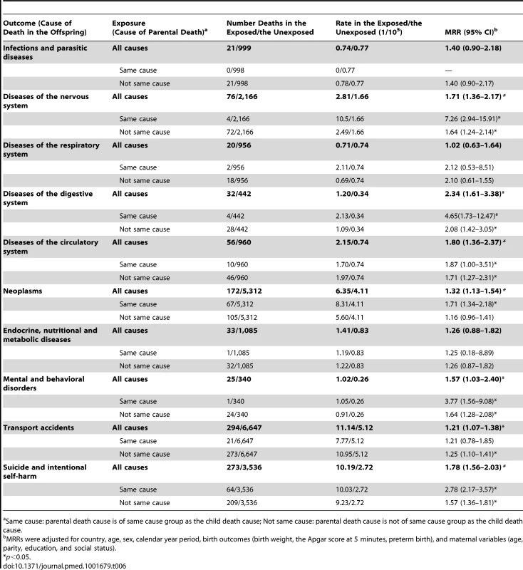 Cause-specific mortality rate ratios after parental death in childhood.