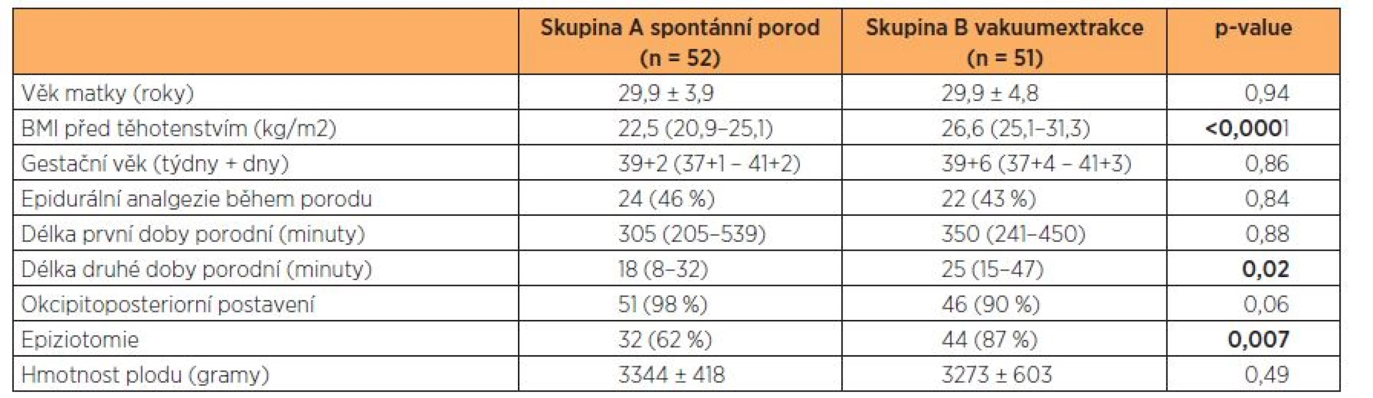 Mateřské charakteristiky ve skupině prvorodiček po spontánním porodu a porodu s užitím vakuumextraktoru
