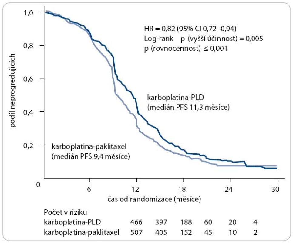 Přežití bez známek progrese onemocnění (PFS – progression-free survival). HR (hazard ratio), poměr rizik; PLD (pegylated liposomal doxorubicin), pegylovaný lipozomální doxorubicin. Podle [1].