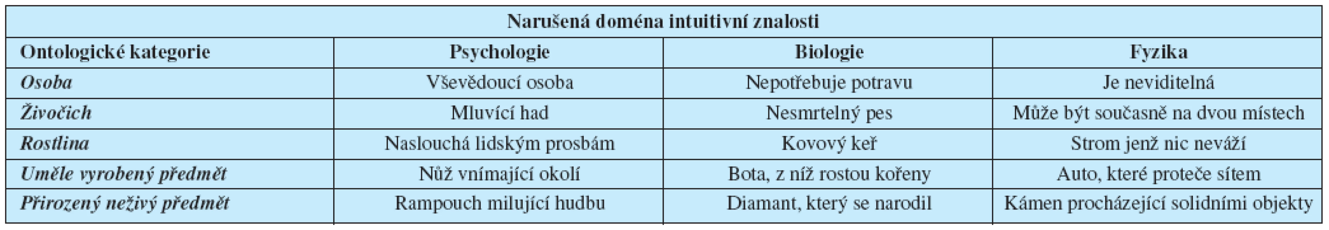Kategorie nadpřirozených objektů
(dle Barrett, 2000; Boyer, 2000; Boyer a Ramble, 2003; modifikováno)