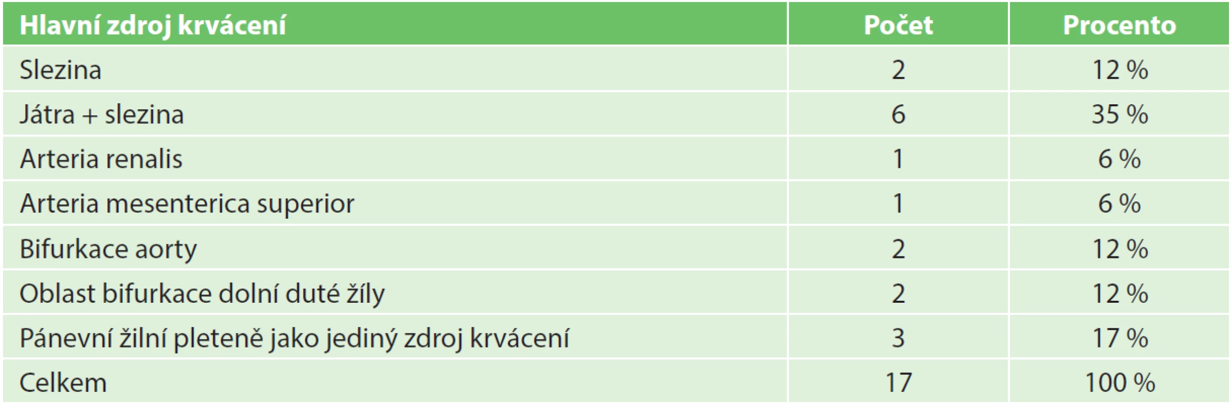 Zdroj vykrvácení v oblasti dutiny břišní a pánevní u pacientů zemřelých před provedením operační revize
Tab. 3: Source of fatal bleeding in the region of the abdominal and pelvic cavities in patients who deceased prior to surgical intervention