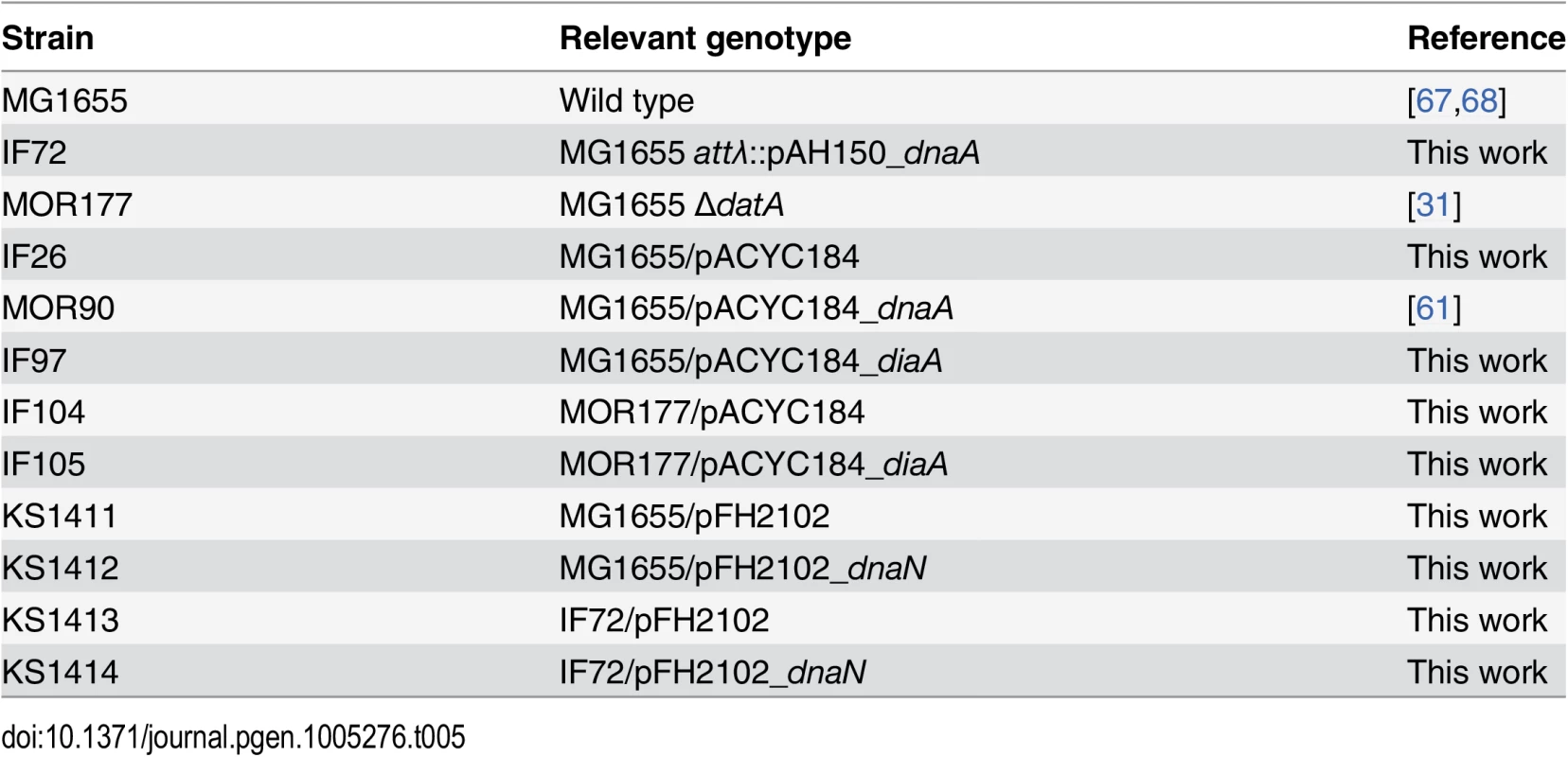 Strains and plasmids.