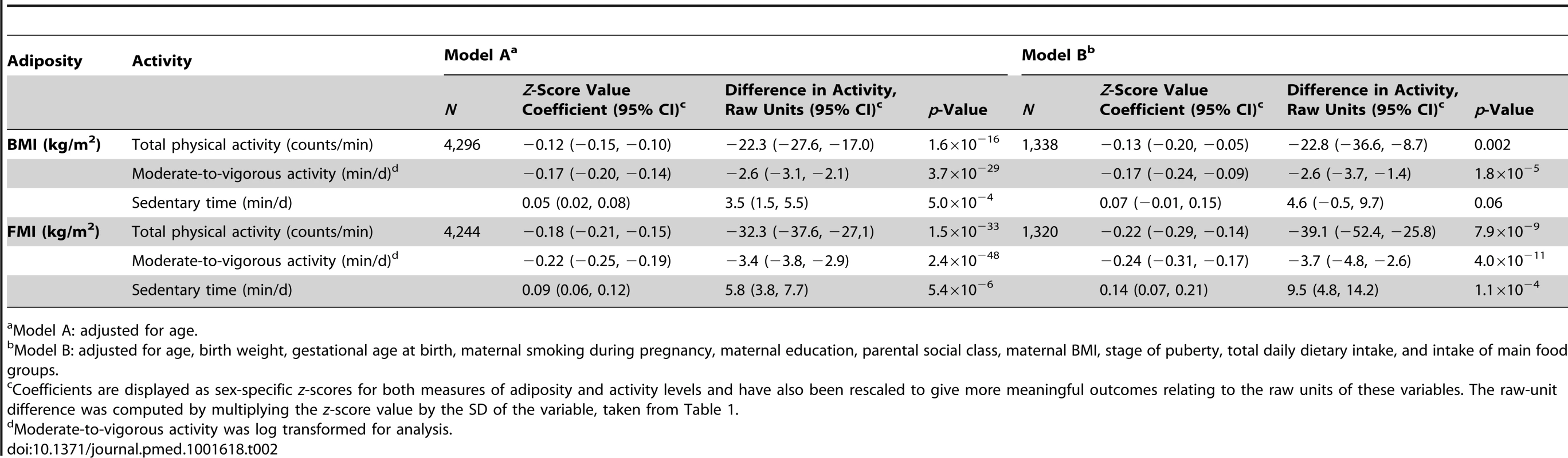 Associations between measures of adiposity and physical activity levels.