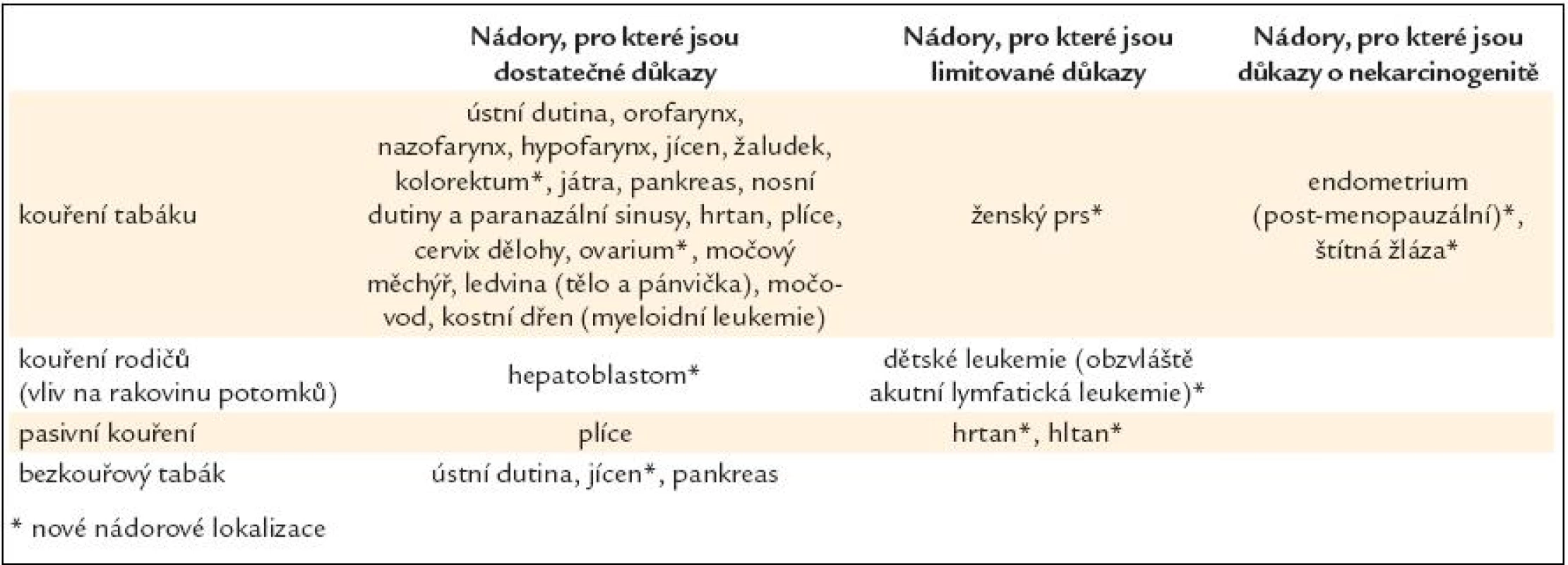 Důkazy o karcinogenitě tabáku a kouření pro člověka (karcinogeny skupiny 1) [11].