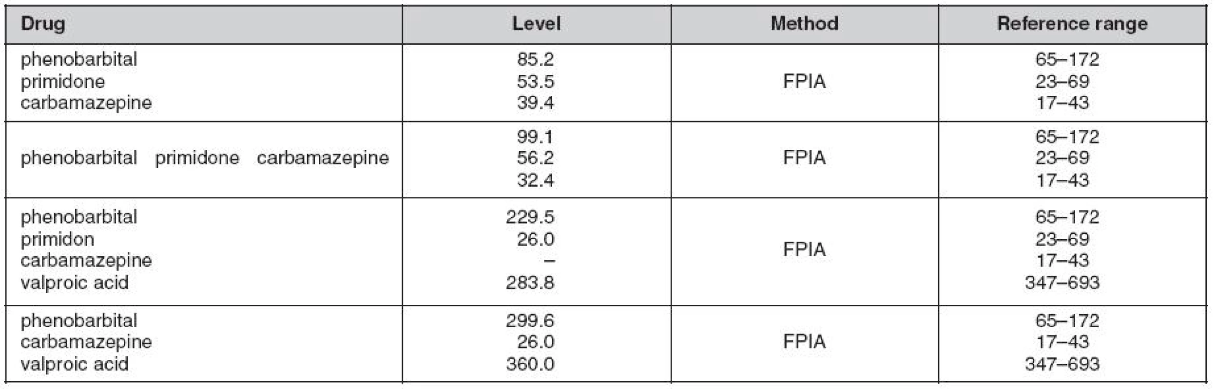 Combined antiepileptic plasma concentrations (μmol/L) determined by flourescent polarization immunoassay (FPIA) method five months before (top column) and during the event requiring intensive care (bottom columns)