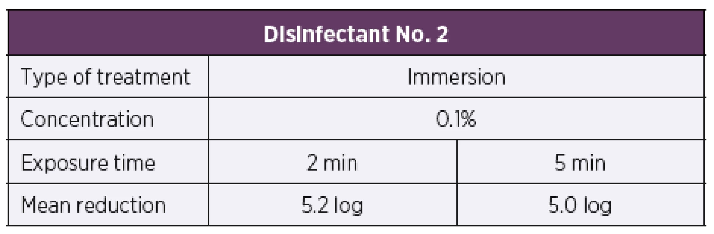 Overview of the mean log reduction in the bacterial counts
achieved using disinfectant No. 2 depending on the concentration
and exposure time when tested by the carrier immersion method