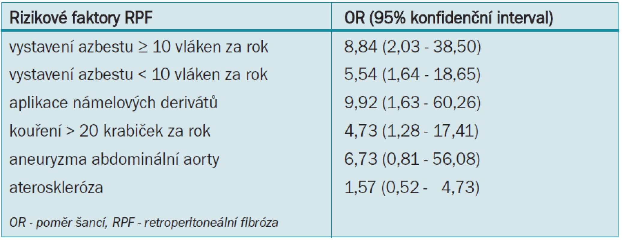 Přizpůsobená OR pro rizikové faktory RPF v případové kontrolní studii.
Uveřejněno se svolením [10].