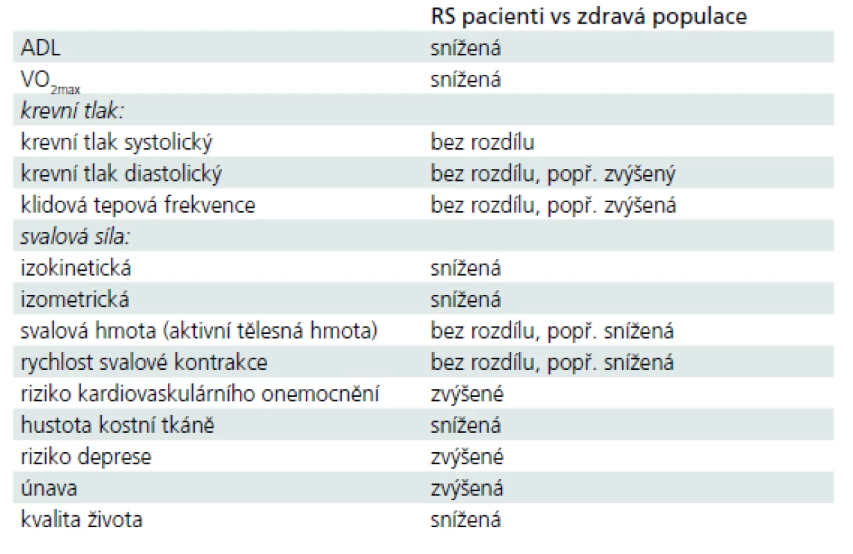 Celkový zdravotní profil pacientů s RS v porovnání se zdravou populací (upraveno dle [2]).