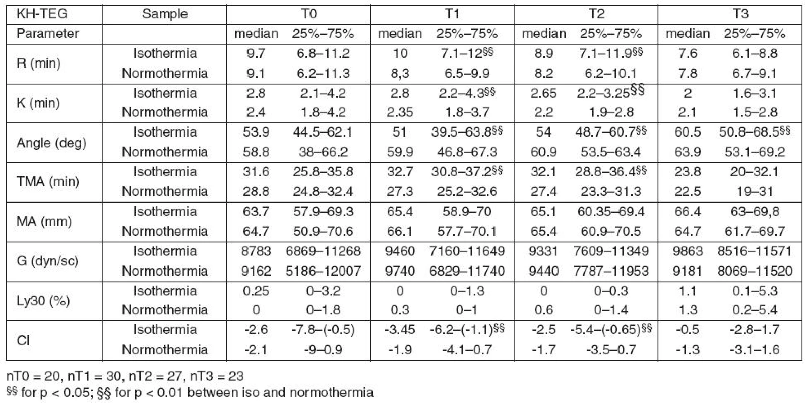 Results of Kaolin heparinase TEG at actual temperature (isothermia) and 37 °C (normothermia)