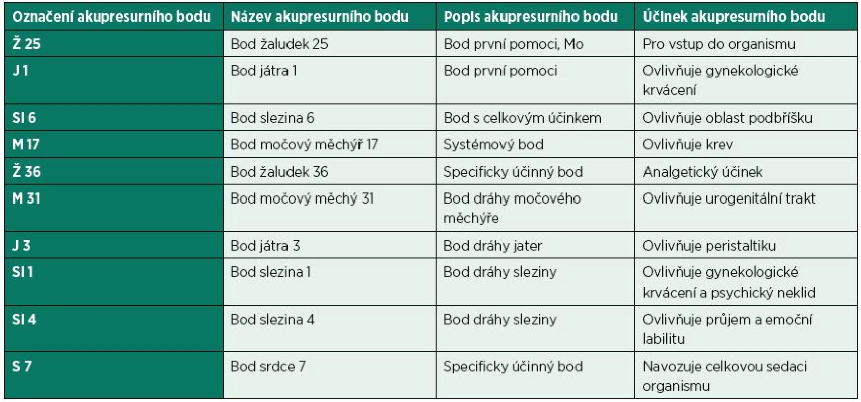 Popis použitých akupresurních bodů.