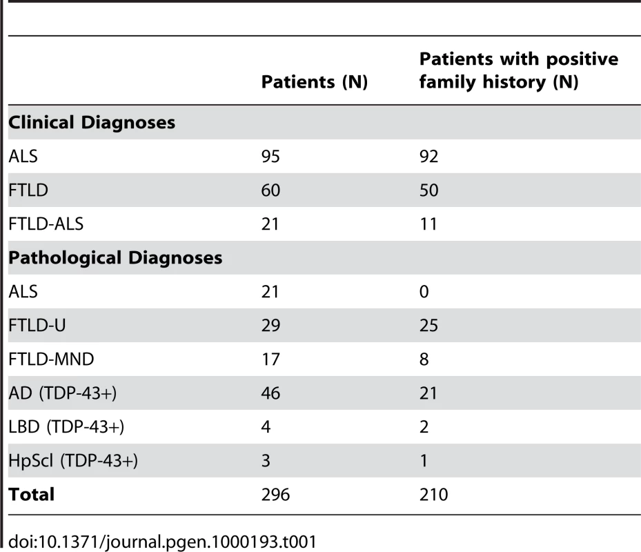 Patients included in the <i>TARDBP</i> sequencing analyses.