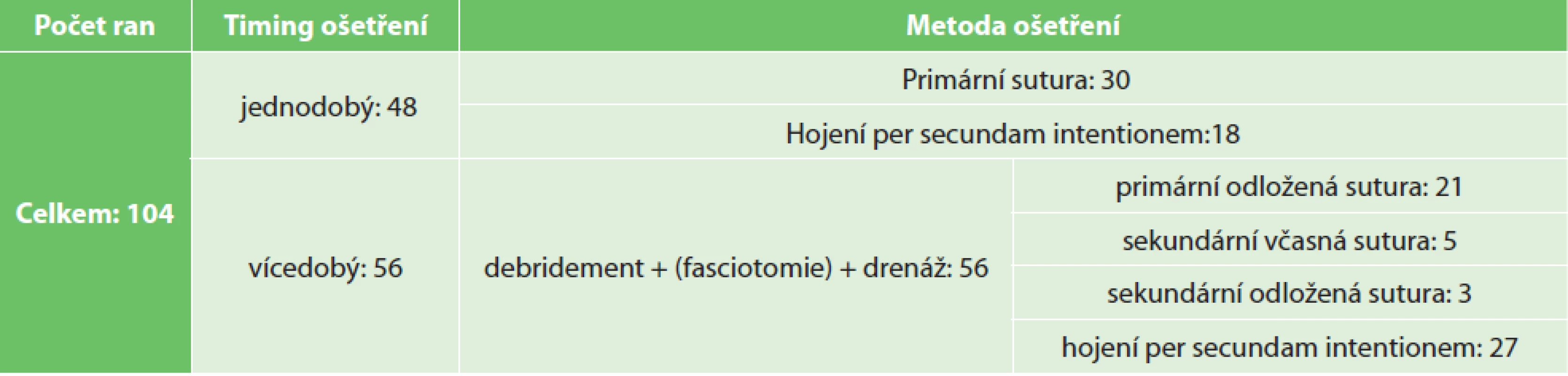 Ošetření ran v našem souboru pacientů<br>
Tab. 2: Wound treatment in our group of patients