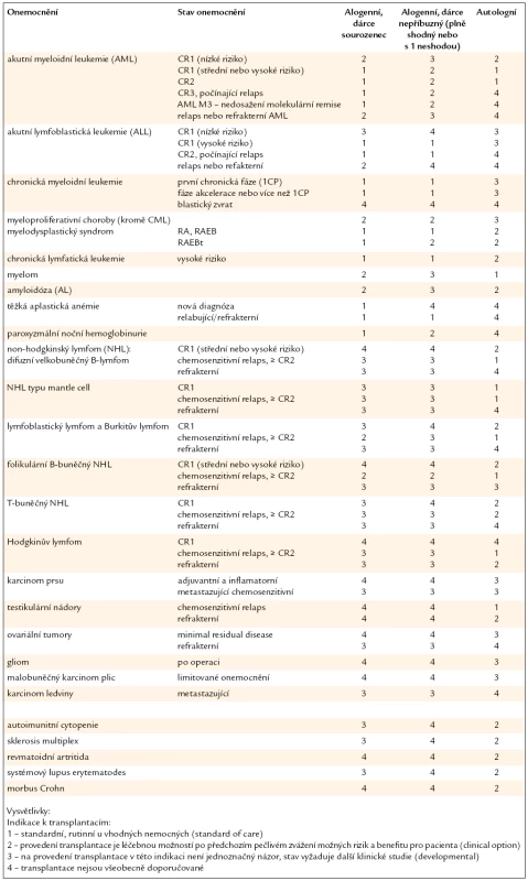 Přehled současných názorů na indikace k transplantacím krvetvorných buněk u dospělých [5].