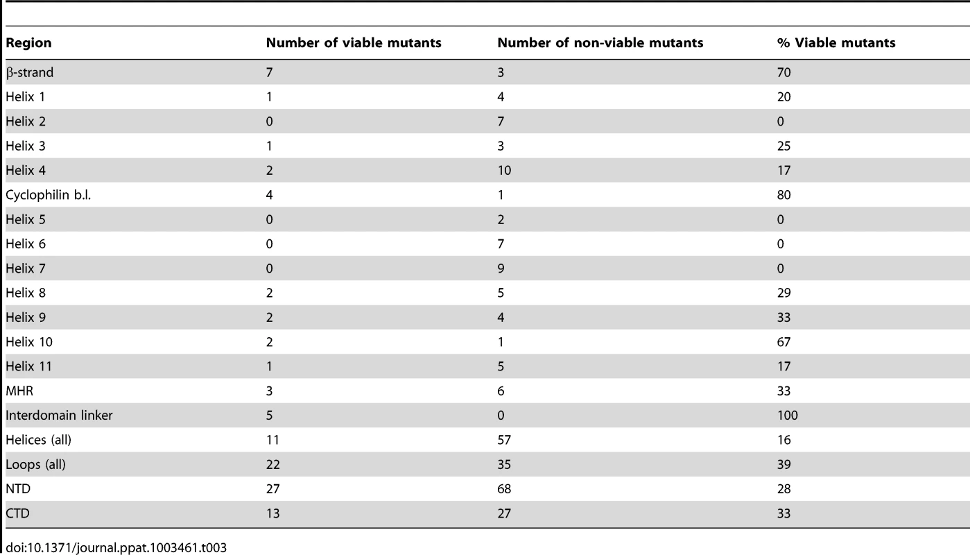 Summary of CA mutant viability by CA region.