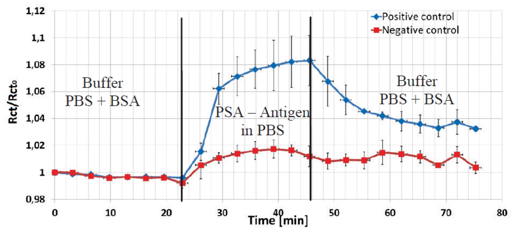 Normalized values of impedance amplitude at 1 kHz is shown to present an interaction of covalently coupled prostate antibody and corresponding (blue) and not corresponding (red) antigen protein (both conc. 1µg/ml) on EDC/NHS pre-treated electrode surface.