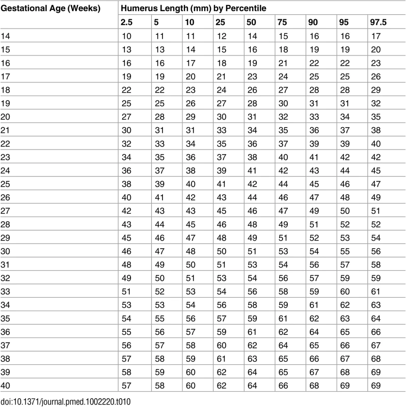 Growth chart for fetal humerus length.