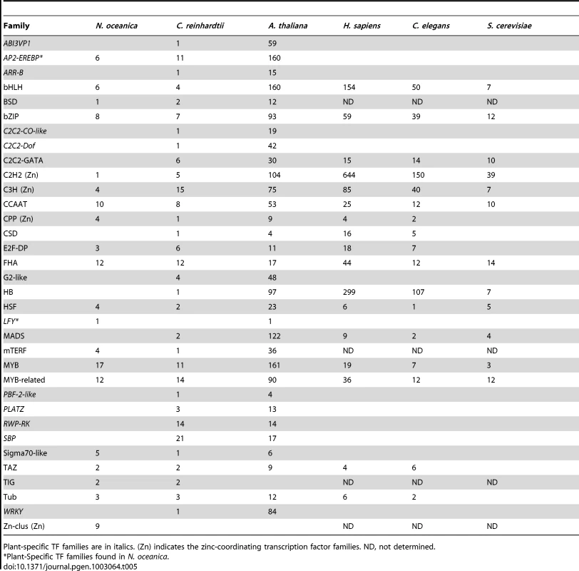 Transcription factors in different eukaryotic species.