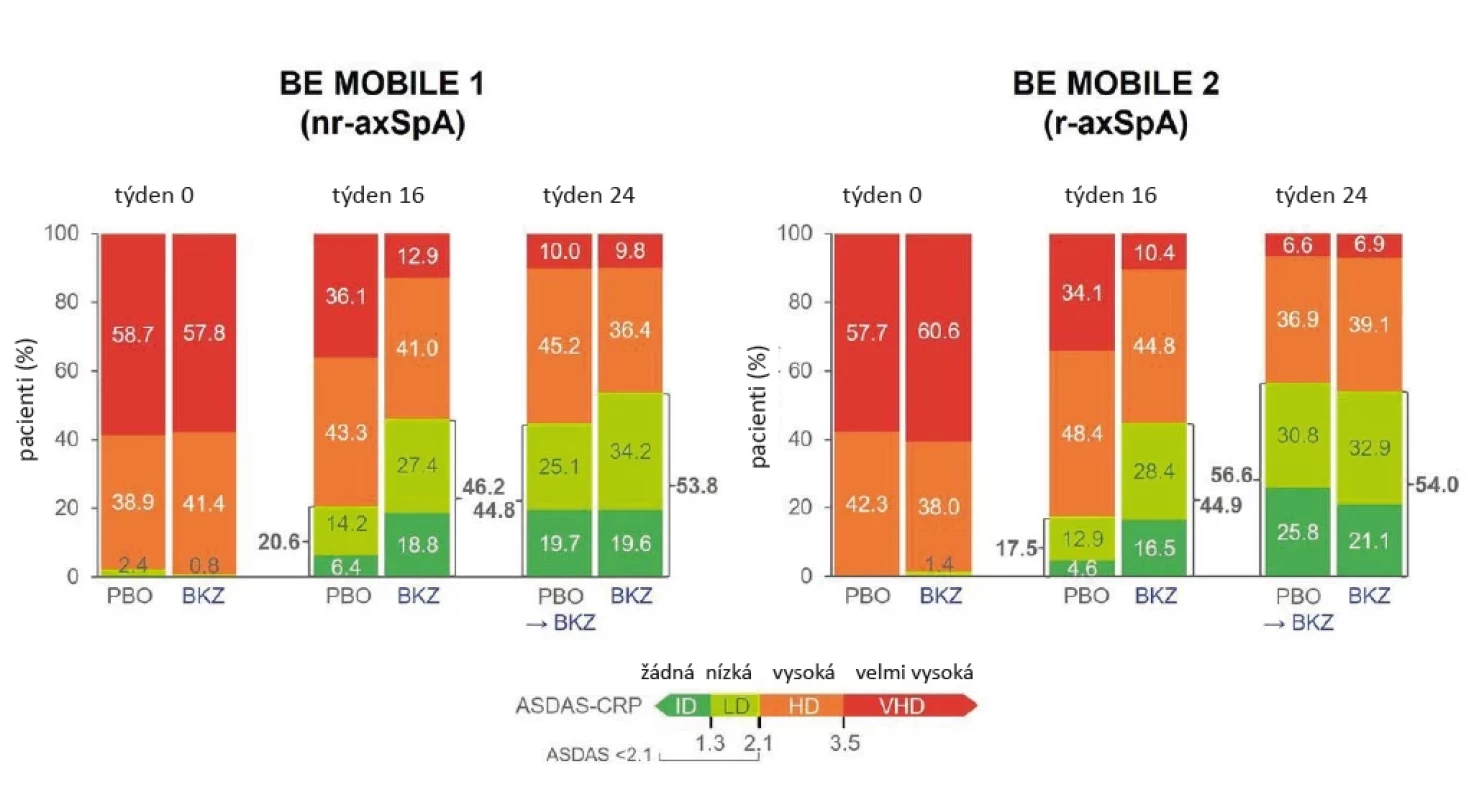 Vývoj aktivity spondyloartritidy v klinických studiích BE MOBILE 1 a BE MOBILE 2 (dle van der Heijde D, et al. Ann Rheum Dis. 2023; 82: 515–526)