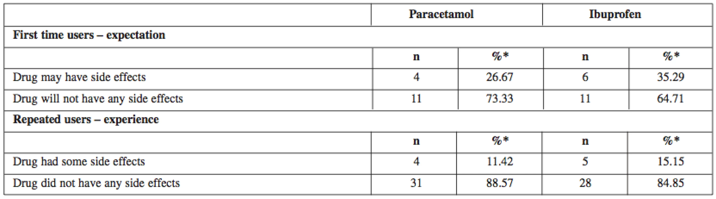 Side effects of researched drugs