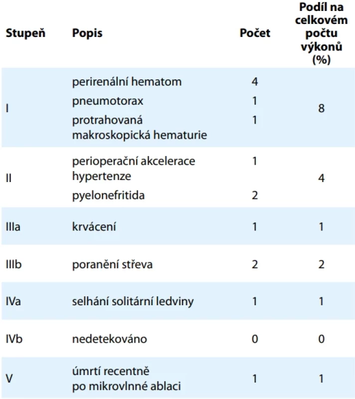 Pooperační komplikace a jejich četnost. Tab. 3. Postoperative complications and their frequency