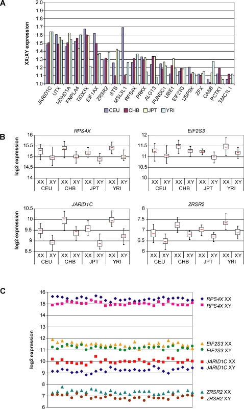 Comparison of Female and Male Expression of Genes with Higher Female Expression