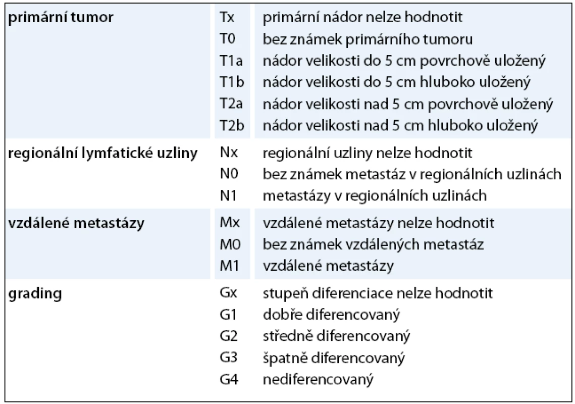 GTNM staging tumorů měkkých tkání [66].