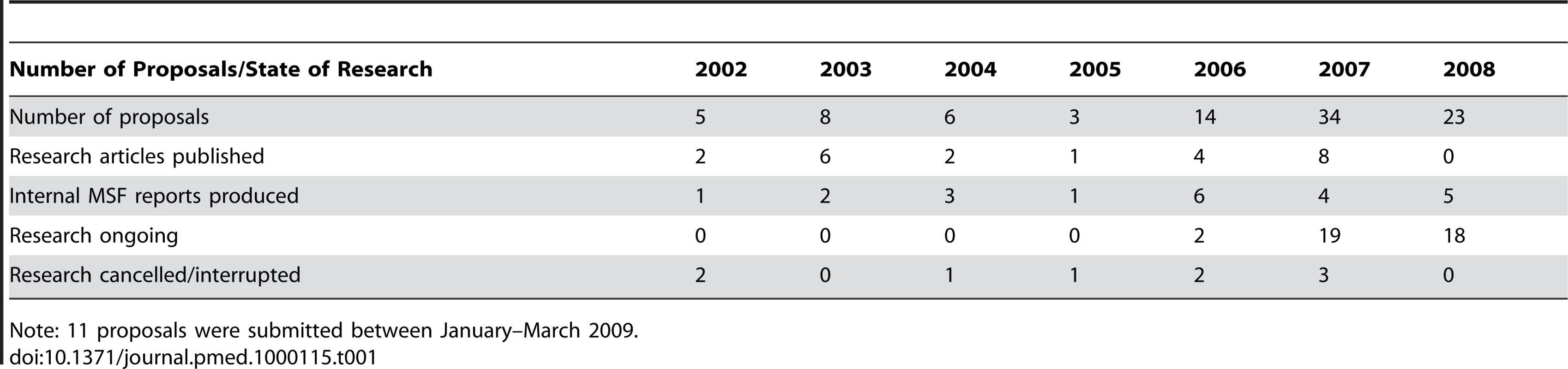 Number of protocols reviewed per year and status of research.