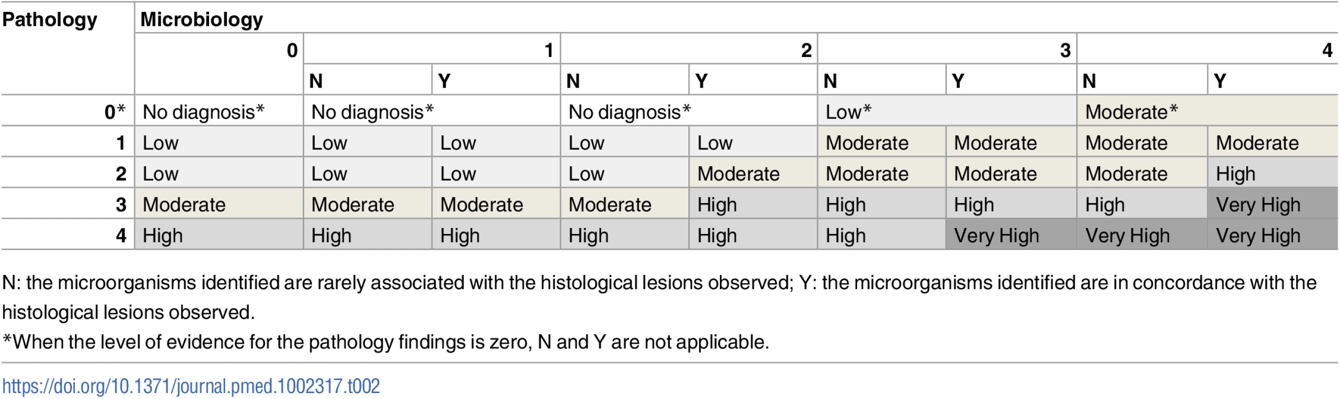 Level of certainty of the diagnosis of cause of death obtained by combination of the strength of the evidence of the pathological and microbiological findings.