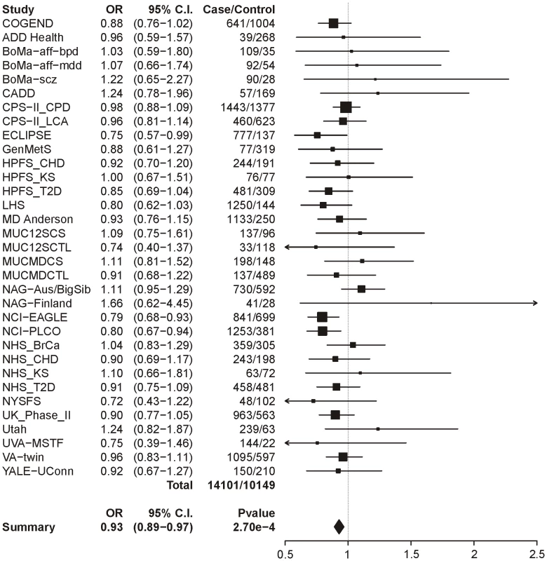 Forest plot for dichotomous CPD at locus 3 (tagging rs588765).