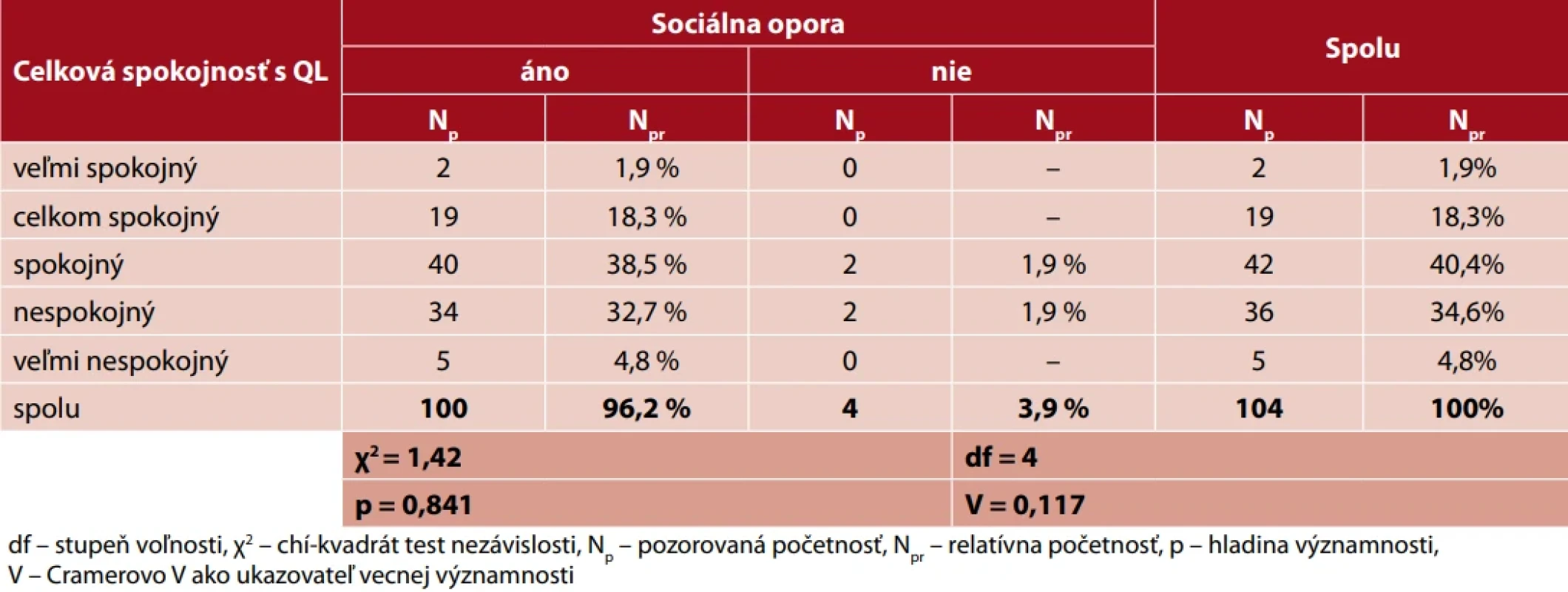 Vplyv sociálnej opory na kvalitu života pacientov po NCMP