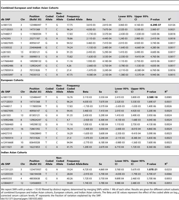 Significance of top SNPs.