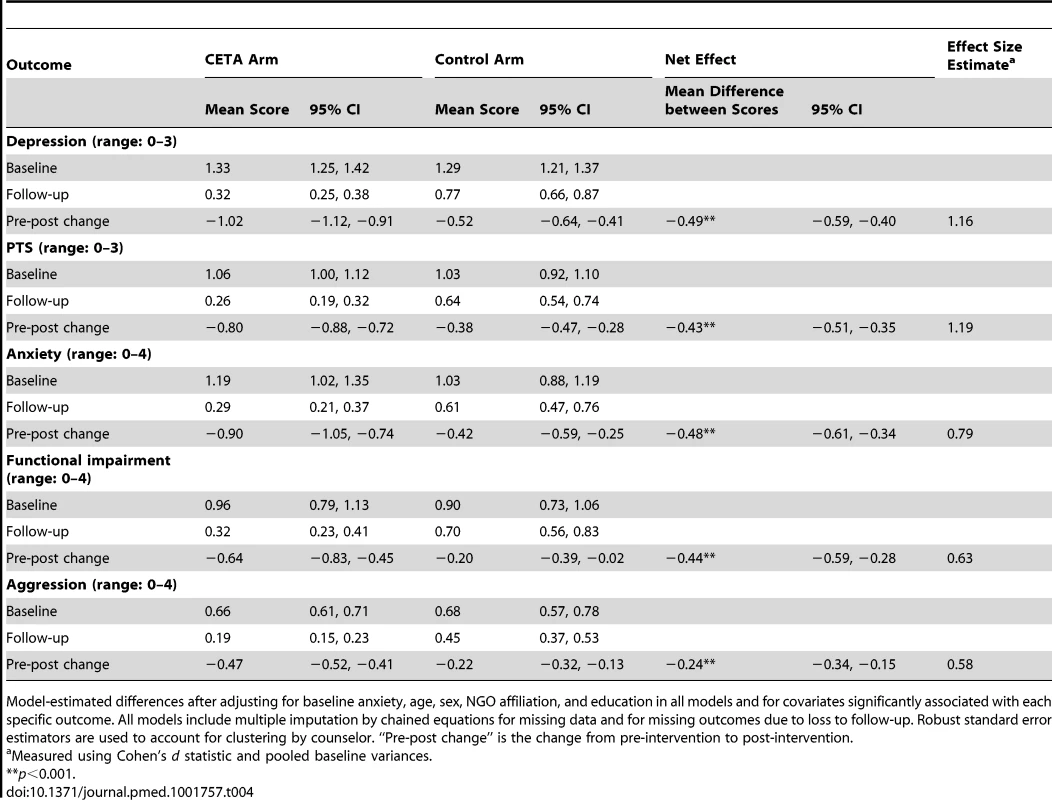 Average treatment effects (<i>n</i> = 347): adjusted for outcome specific covariates.