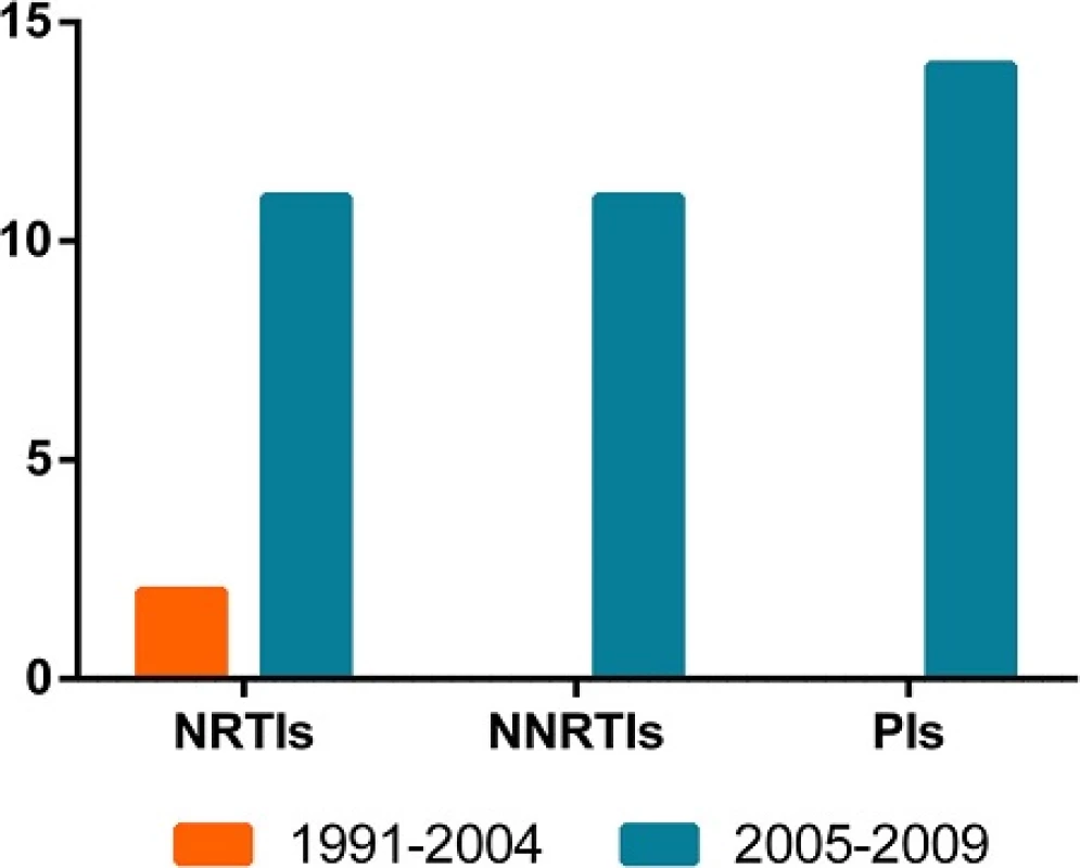 The time-dependent trend in any class of TDR. The orange columns represent the TDR in 1991-2004, and the blue columns represent that in 2005-2009. The column height indicates the number of the cases