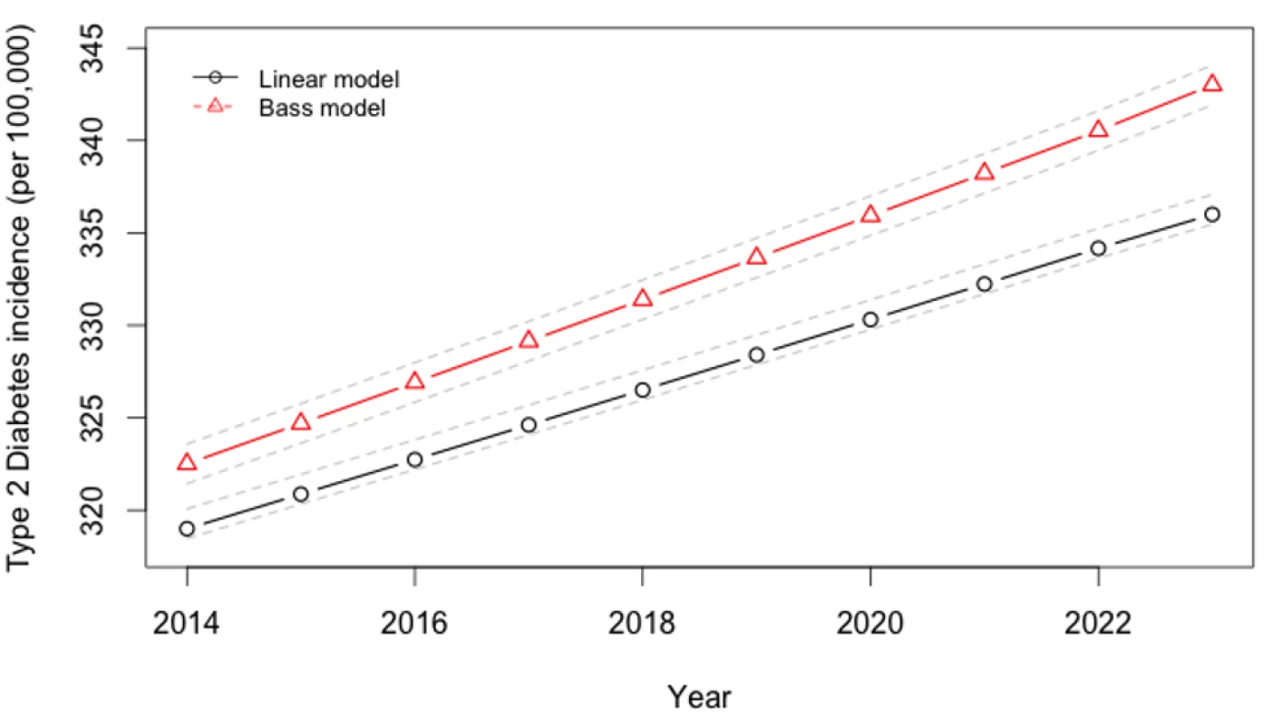 Projected trajectory of type 2 diabetes incidence in India, 2013–2024.