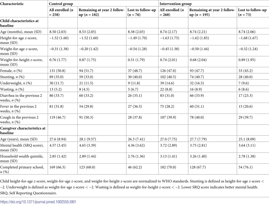 Baseline characteristics of study participants.