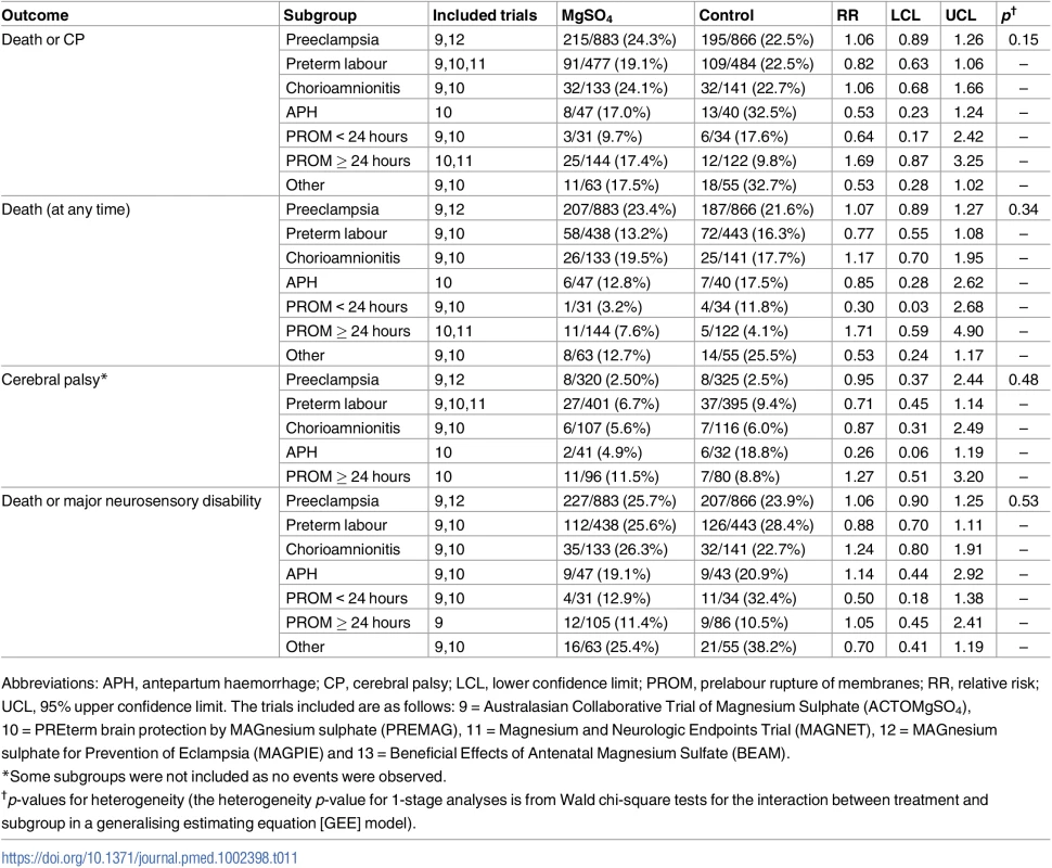 Treatment effects by the individual reasons why the pregnancy was considered to be high risk.