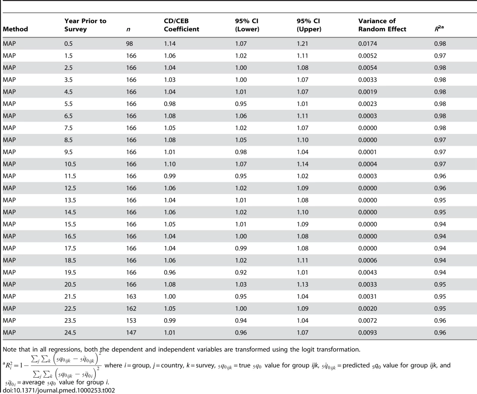 Regression results for MAP-derived method relating under-five mortality to the period-computed ratio of CD/CEB.